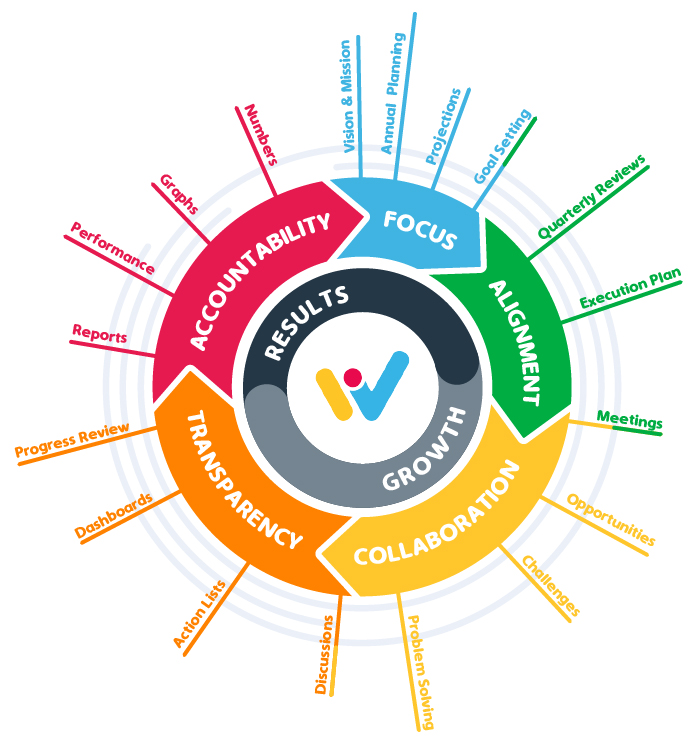 Workfacta FACTA Principles infographic