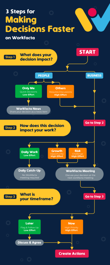 faster decision-making framework