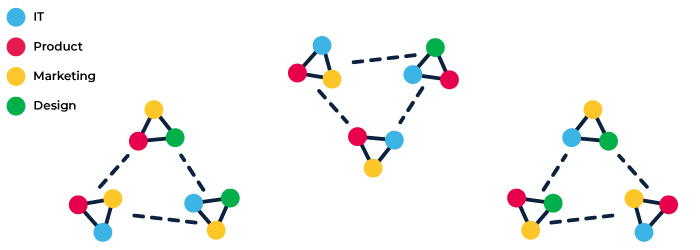 Adaptive organisations: network of cross functional teams