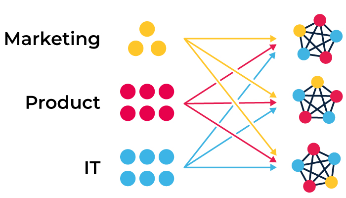 Agile organisations: create cross functional teams