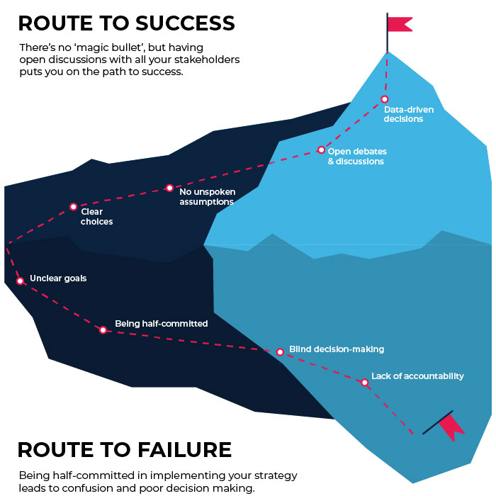 Workfacta blog_turn strategy into actions_route to success and failure infographic