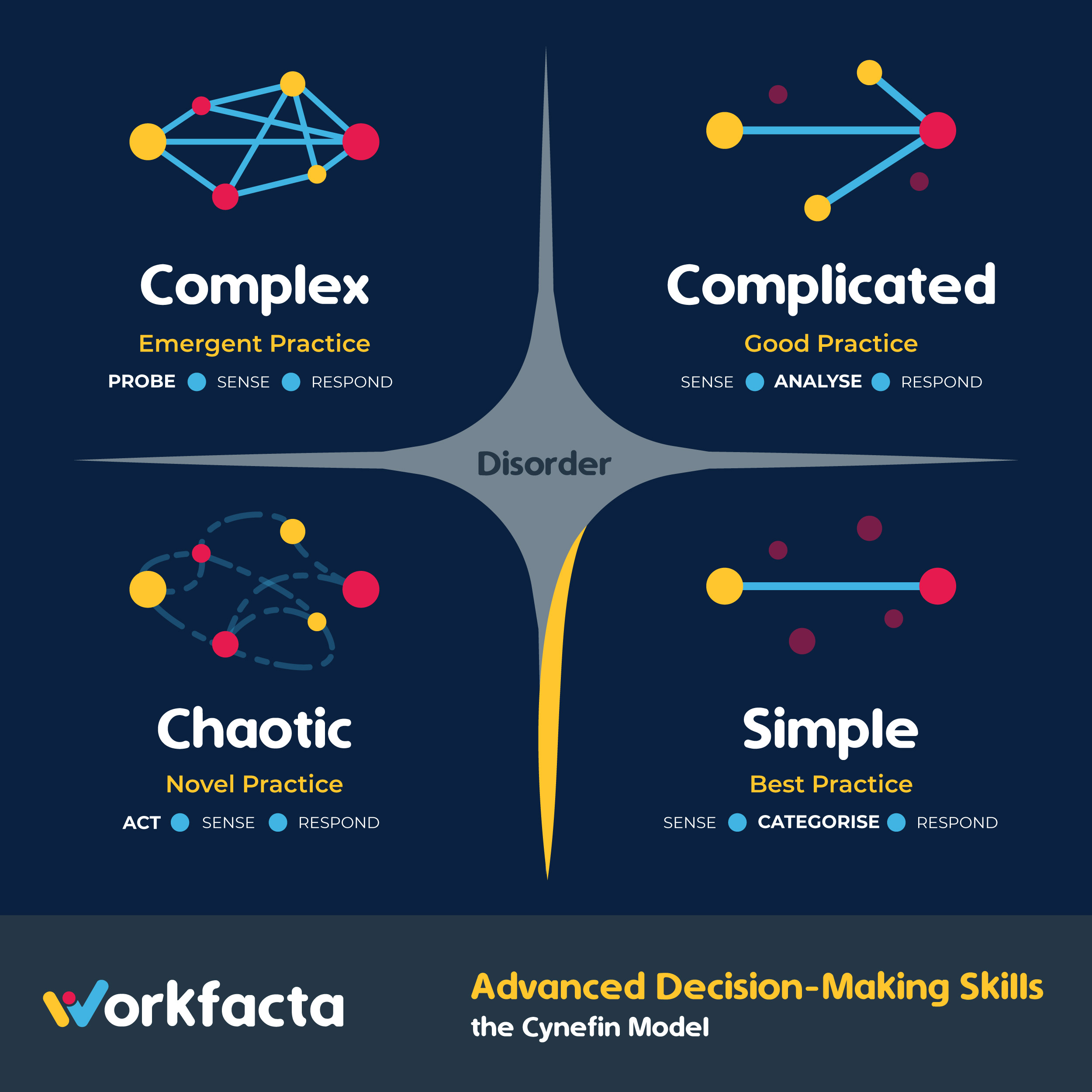 Workfacta Cynefin Model Infographic