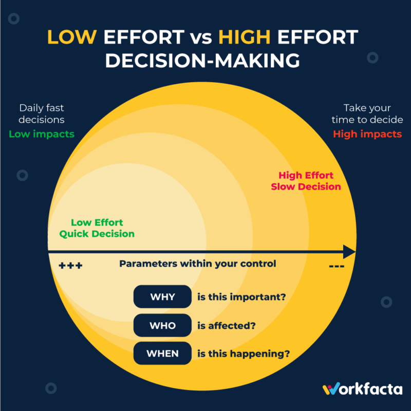 Low effort and high effort decision-making